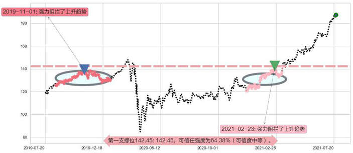 MAA房产信托阻力支撑位图-阿布量化