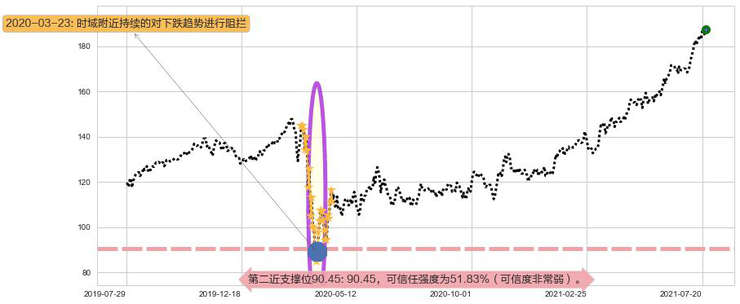MAA房产信托阻力支撑位图-阿布量化