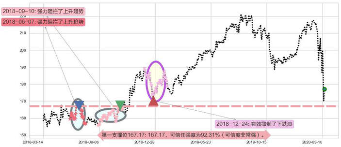 麦当劳阻力支撑位图-阿布量化
