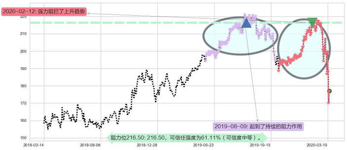 麦当劳阻力支撑位图-阿布量化