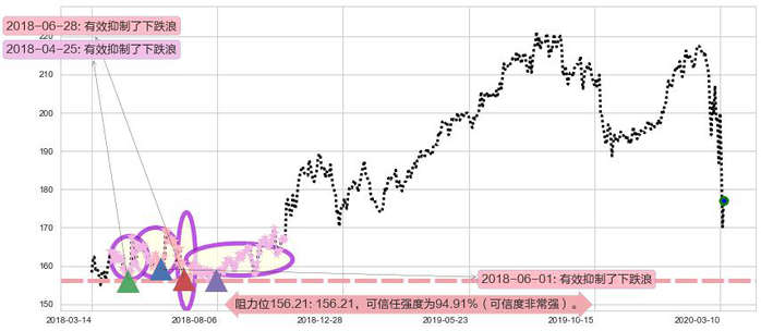 麦当劳阻力支撑位图-阿布量化