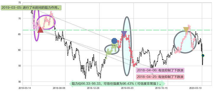 中国ETF-iShares MSCI阻力支撑位图-阿布量化