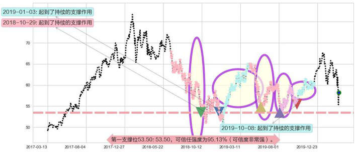 中国ETF-iShares MSCI阻力支撑位图-阿布量化