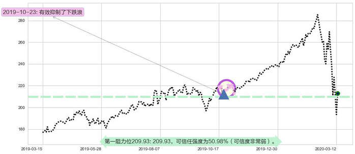 穆迪阻力支撑位图-阿布量化