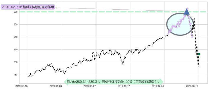 穆迪阻力支撑位图-阿布量化