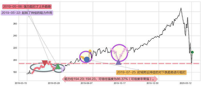 穆迪阻力支撑位图-阿布量化