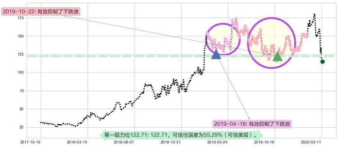 MongoDB Inc.阻力支撑位图-阿布量化