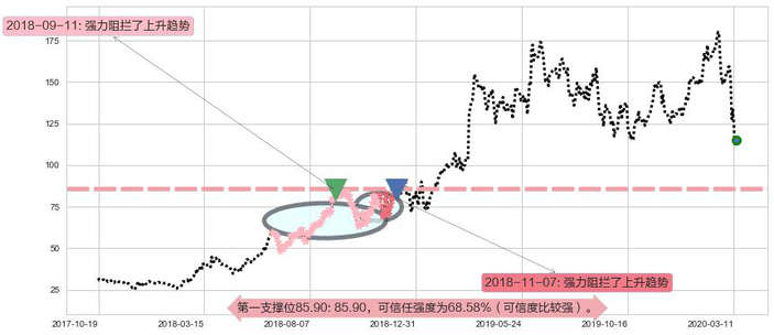 MongoDB Inc.阻力支撑位图-阿布量化