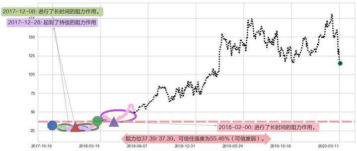 MongoDB Inc.阻力支撑位图-阿布量化
