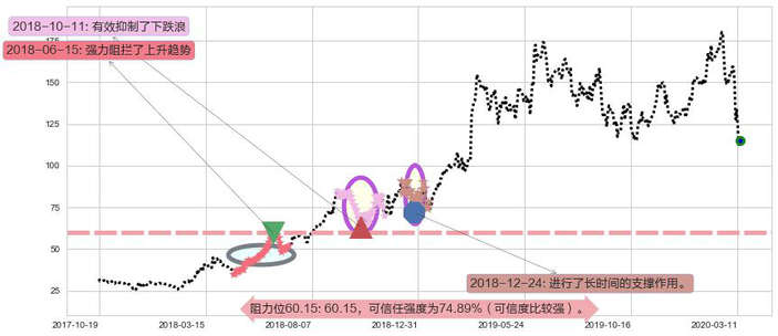 MongoDB Inc.阻力支撑位图-阿布量化