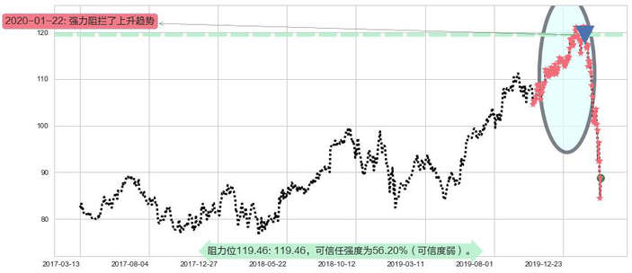 美敦力阻力支撑位图-阿布量化