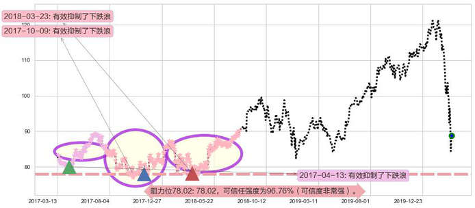 美敦力阻力支撑位图-阿布量化