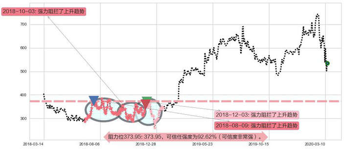MercadoLibre阻力支撑位图-阿布量化