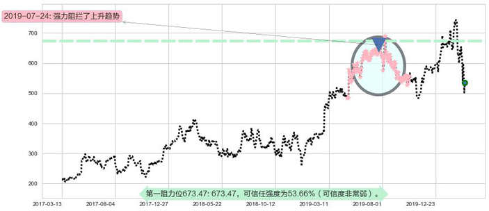 MercadoLibre阻力支撑位图-阿布量化