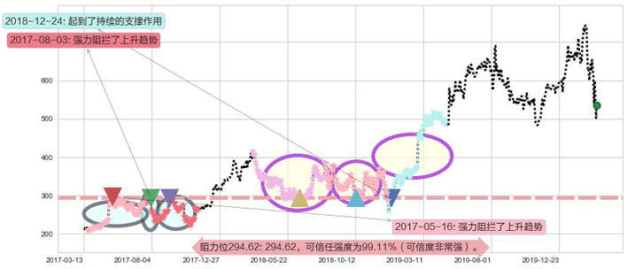 MercadoLibre阻力支撑位图-阿布量化