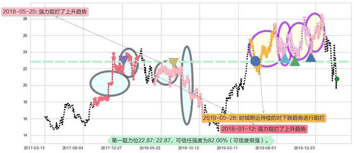 迈威尔科技阻力支撑位图-阿布量化