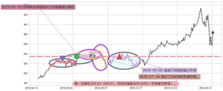 MSCI明晟阻力支撑位图-阿布量化