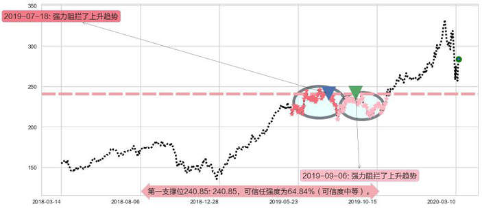MSCI明晟阻力支撑位图-阿布量化