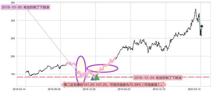 MSCI明晟阻力支撑位图-阿布量化