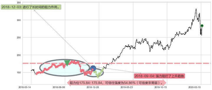 MSCI明晟阻力支撑位图-阿布量化