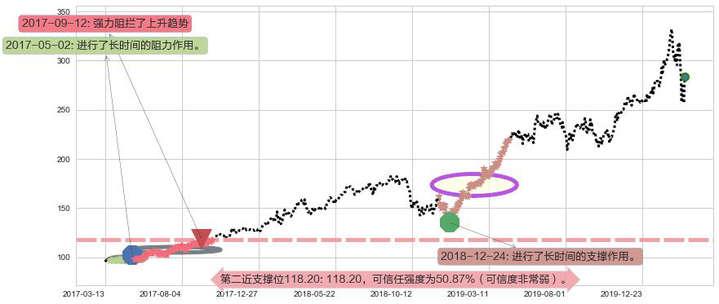 MSCI明晟阻力支撑位图-阿布量化