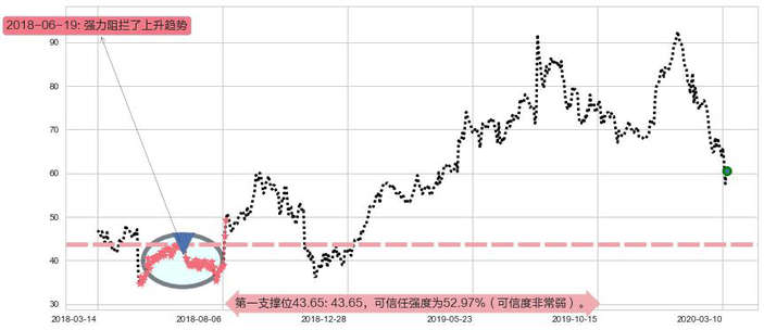 Match阻力支撑位图-阿布量化