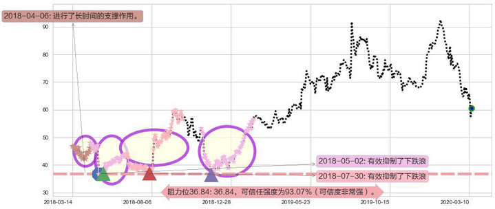 Match阻力支撑位图-阿布量化