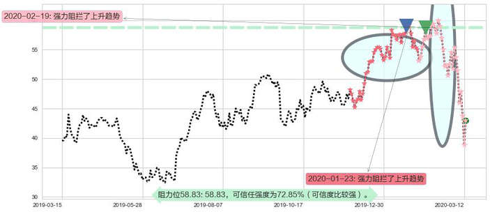 美光科技阻力支撑位图-阿布量化