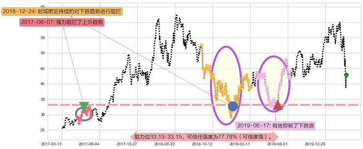 美光科技阻力支撑位图-阿布量化