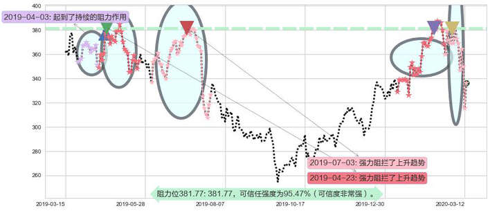 奈飞阻力支撑位图-阿布量化