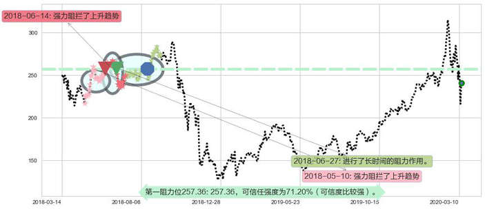英伟达阻力支撑位图-阿布量化