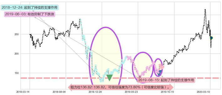 英伟达阻力支撑位图-阿布量化