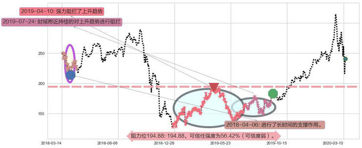 英伟达阻力支撑位图-阿布量化