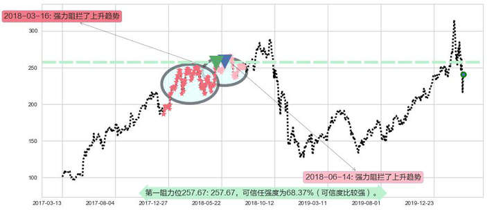 英伟达阻力支撑位图-阿布量化