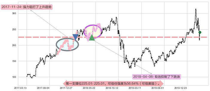 英伟达阻力支撑位图-阿布量化
