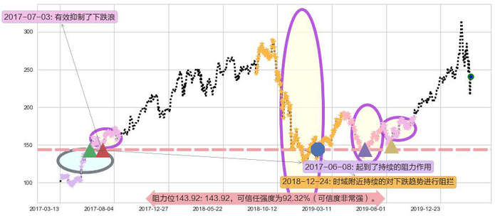 英伟达阻力支撑位图-阿布量化