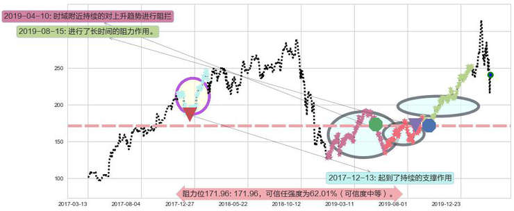 英伟达阻力支撑位图-阿布量化
