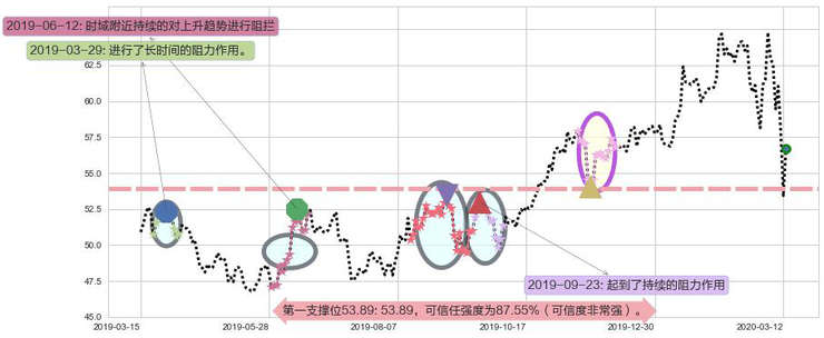 诺和诺德阻力支撑位图-阿布量化