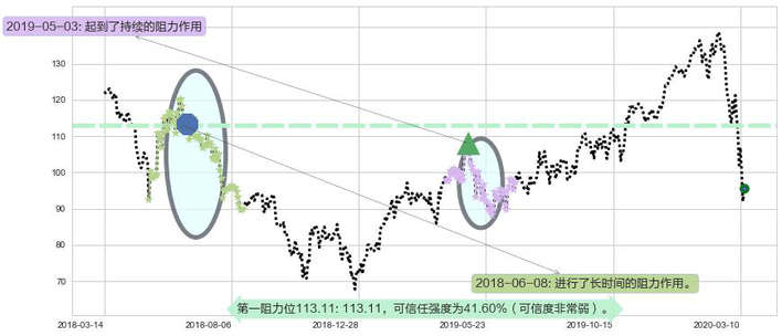 恩智浦阻力支撑位图-阿布量化