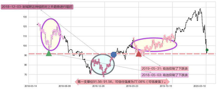 恩智浦阻力支撑位图-阿布量化