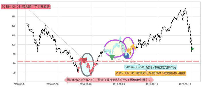 恩智浦阻力支撑位图-阿布量化