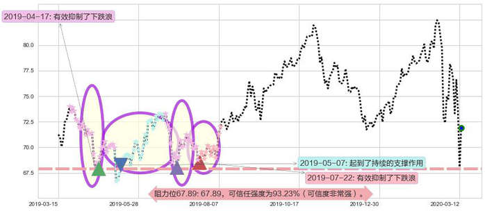 Realty Income阻力支撑位图-阿布量化