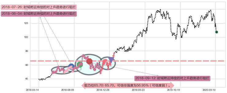 Okta Inc.阻力支撑位图-阿布量化