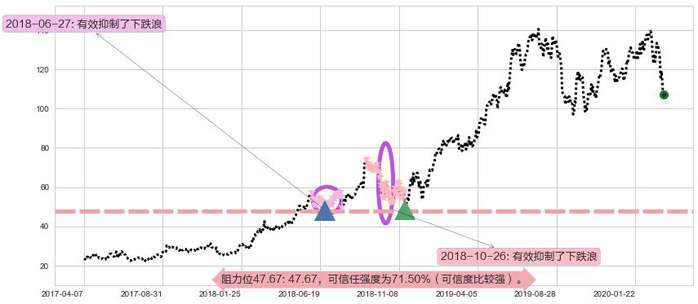 Okta Inc.阻力支撑位图-阿布量化