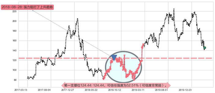 通用显示器阻力支撑位图-阿布量化