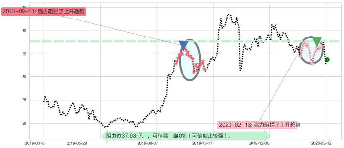 拼多多阻力支撑位图-阿布量化