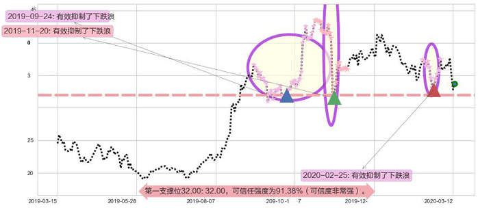 拼多多阻力支撑位图-阿布量化
