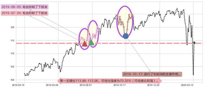 宝洁阻力支撑位图-阿布量化