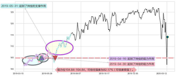 宝洁阻力支撑位图-阿布量化