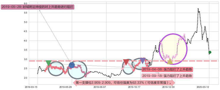 普拉格能源阻力支撑位图-阿布量化